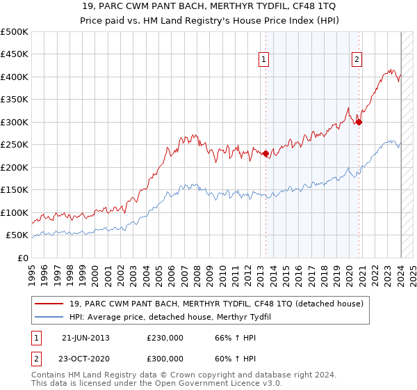 19, PARC CWM PANT BACH, MERTHYR TYDFIL, CF48 1TQ: Price paid vs HM Land Registry's House Price Index