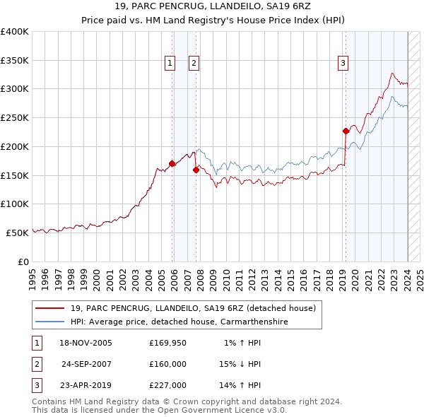 19, PARC PENCRUG, LLANDEILO, SA19 6RZ: Price paid vs HM Land Registry's House Price Index