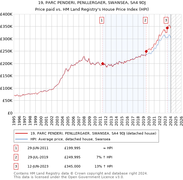 19, PARC PENDERI, PENLLERGAER, SWANSEA, SA4 9DJ: Price paid vs HM Land Registry's House Price Index