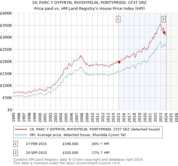 19, PARC Y DYFFRYN, RHYDYFELIN, PONTYPRIDD, CF37 5RZ: Price paid vs HM Land Registry's House Price Index