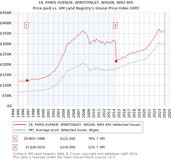 19, PARIS AVENUE, WINSTANLEY, WIGAN, WN3 6FA: Price paid vs HM Land Registry's House Price Index