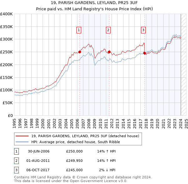 19, PARISH GARDENS, LEYLAND, PR25 3UF: Price paid vs HM Land Registry's House Price Index