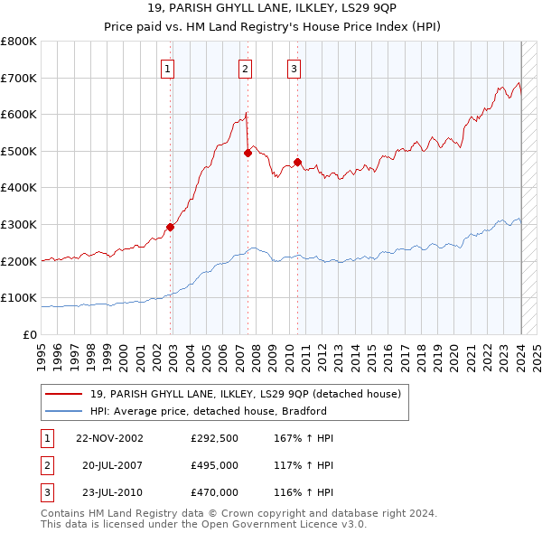 19, PARISH GHYLL LANE, ILKLEY, LS29 9QP: Price paid vs HM Land Registry's House Price Index