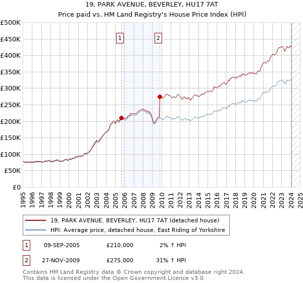 19, PARK AVENUE, BEVERLEY, HU17 7AT: Price paid vs HM Land Registry's House Price Index