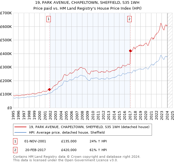 19, PARK AVENUE, CHAPELTOWN, SHEFFIELD, S35 1WH: Price paid vs HM Land Registry's House Price Index