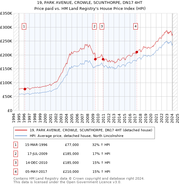 19, PARK AVENUE, CROWLE, SCUNTHORPE, DN17 4HT: Price paid vs HM Land Registry's House Price Index