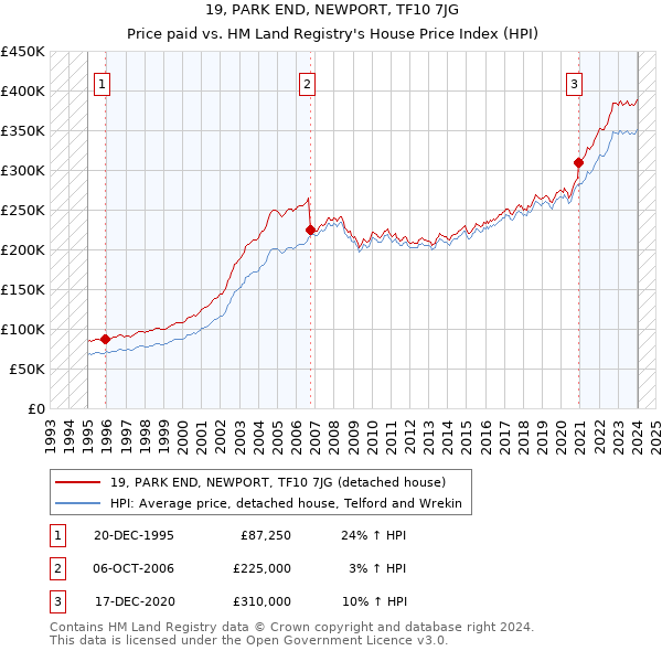 19, PARK END, NEWPORT, TF10 7JG: Price paid vs HM Land Registry's House Price Index