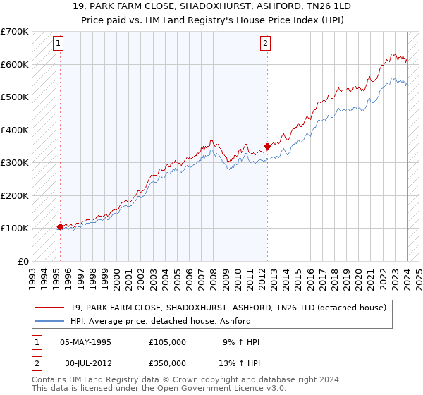 19, PARK FARM CLOSE, SHADOXHURST, ASHFORD, TN26 1LD: Price paid vs HM Land Registry's House Price Index