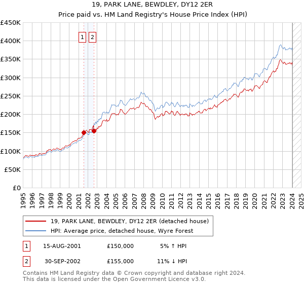 19, PARK LANE, BEWDLEY, DY12 2ER: Price paid vs HM Land Registry's House Price Index