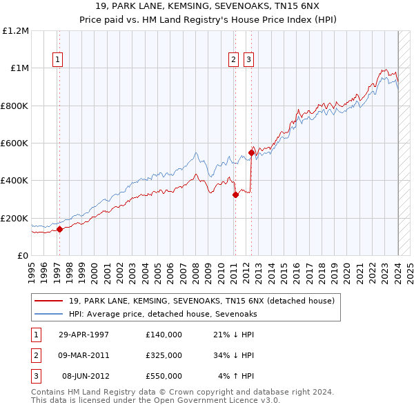 19, PARK LANE, KEMSING, SEVENOAKS, TN15 6NX: Price paid vs HM Land Registry's House Price Index