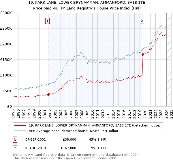 19, PARK LANE, LOWER BRYNAMMAN, AMMANFORD, SA18 1TE: Price paid vs HM Land Registry's House Price Index