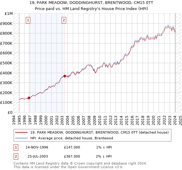 19, PARK MEADOW, DODDINGHURST, BRENTWOOD, CM15 0TT: Price paid vs HM Land Registry's House Price Index