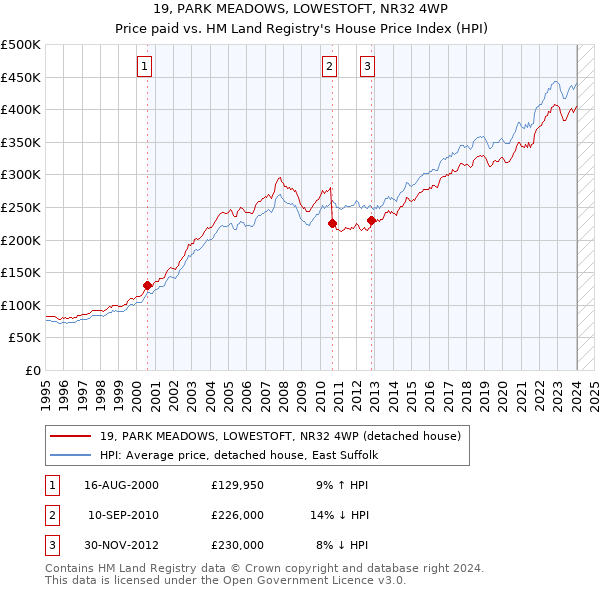 19, PARK MEADOWS, LOWESTOFT, NR32 4WP: Price paid vs HM Land Registry's House Price Index