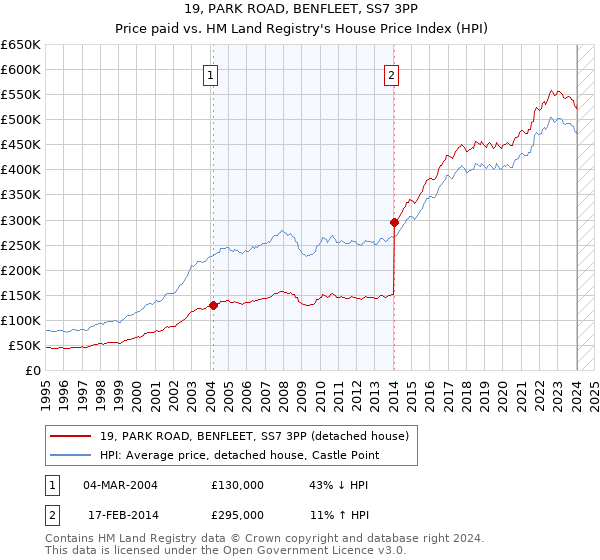 19, PARK ROAD, BENFLEET, SS7 3PP: Price paid vs HM Land Registry's House Price Index