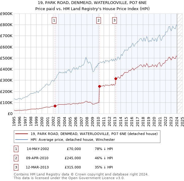 19, PARK ROAD, DENMEAD, WATERLOOVILLE, PO7 6NE: Price paid vs HM Land Registry's House Price Index