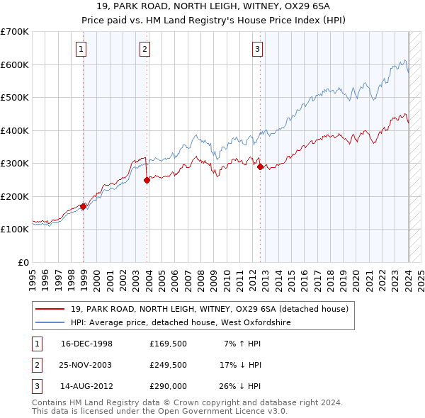 19, PARK ROAD, NORTH LEIGH, WITNEY, OX29 6SA: Price paid vs HM Land Registry's House Price Index