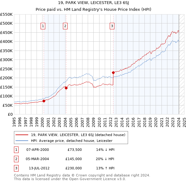 19, PARK VIEW, LEICESTER, LE3 6SJ: Price paid vs HM Land Registry's House Price Index