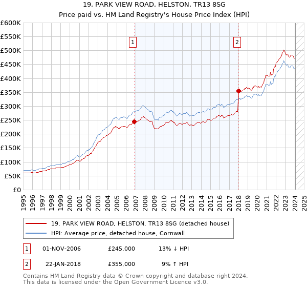 19, PARK VIEW ROAD, HELSTON, TR13 8SG: Price paid vs HM Land Registry's House Price Index