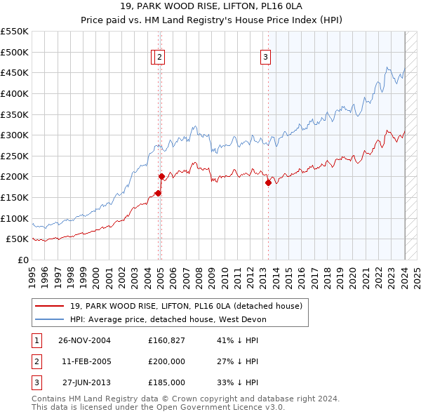19, PARK WOOD RISE, LIFTON, PL16 0LA: Price paid vs HM Land Registry's House Price Index