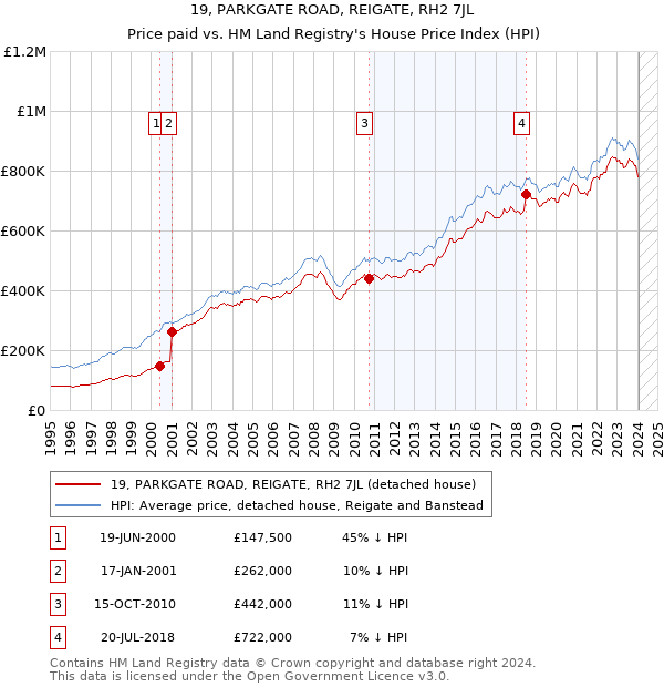 19, PARKGATE ROAD, REIGATE, RH2 7JL: Price paid vs HM Land Registry's House Price Index