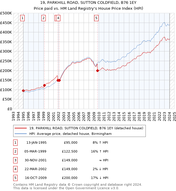 19, PARKHILL ROAD, SUTTON COLDFIELD, B76 1EY: Price paid vs HM Land Registry's House Price Index
