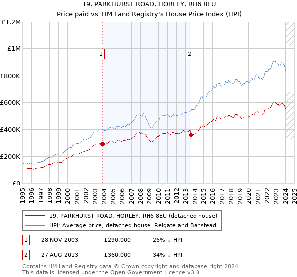 19, PARKHURST ROAD, HORLEY, RH6 8EU: Price paid vs HM Land Registry's House Price Index
