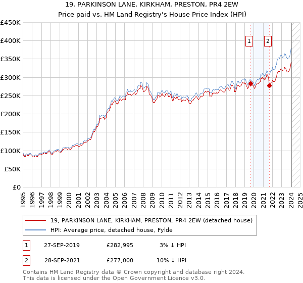 19, PARKINSON LANE, KIRKHAM, PRESTON, PR4 2EW: Price paid vs HM Land Registry's House Price Index