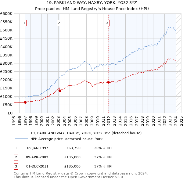 19, PARKLAND WAY, HAXBY, YORK, YO32 3YZ: Price paid vs HM Land Registry's House Price Index