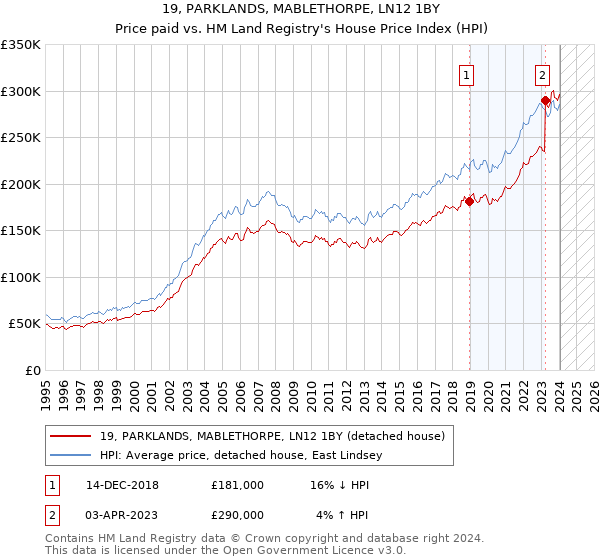 19, PARKLANDS, MABLETHORPE, LN12 1BY: Price paid vs HM Land Registry's House Price Index