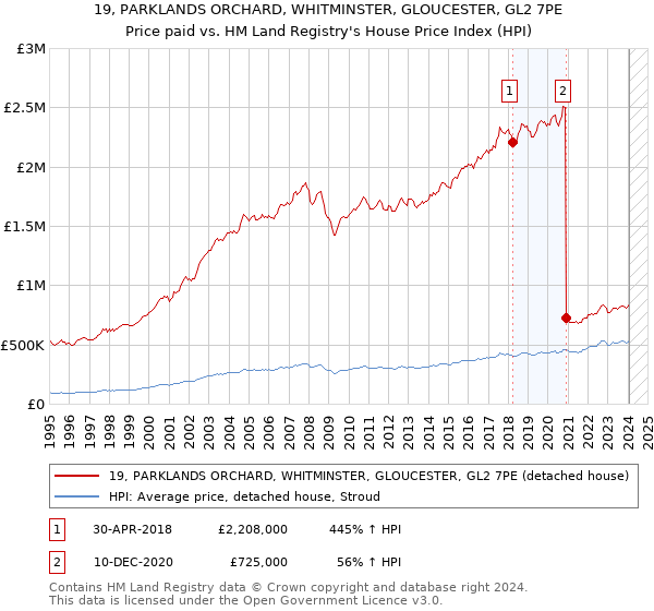 19, PARKLANDS ORCHARD, WHITMINSTER, GLOUCESTER, GL2 7PE: Price paid vs HM Land Registry's House Price Index