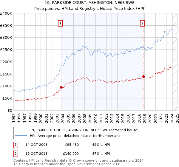 19, PARKSIDE COURT, ASHINGTON, NE63 9WE: Price paid vs HM Land Registry's House Price Index
