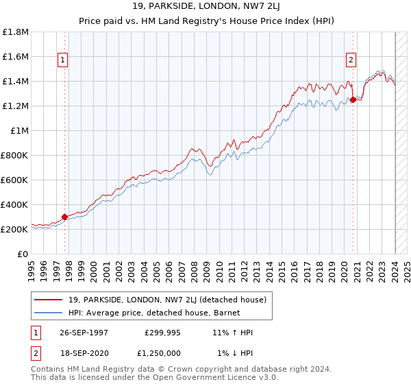 19, PARKSIDE, LONDON, NW7 2LJ: Price paid vs HM Land Registry's House Price Index