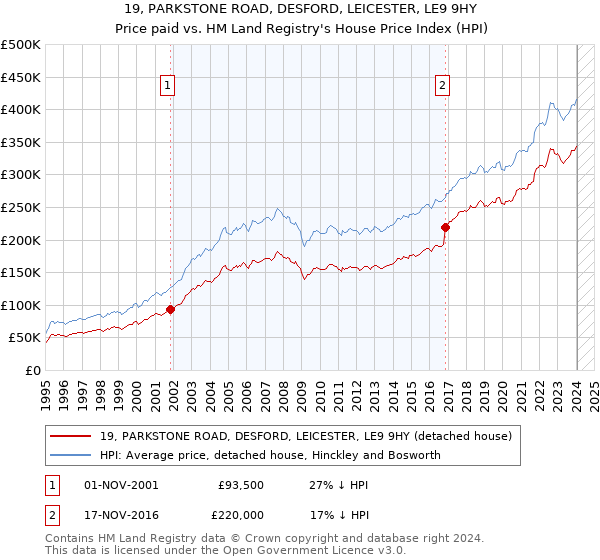 19, PARKSTONE ROAD, DESFORD, LEICESTER, LE9 9HY: Price paid vs HM Land Registry's House Price Index