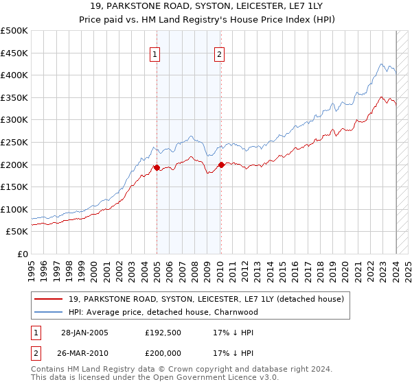 19, PARKSTONE ROAD, SYSTON, LEICESTER, LE7 1LY: Price paid vs HM Land Registry's House Price Index