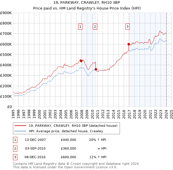 19, PARKWAY, CRAWLEY, RH10 3BP: Price paid vs HM Land Registry's House Price Index
