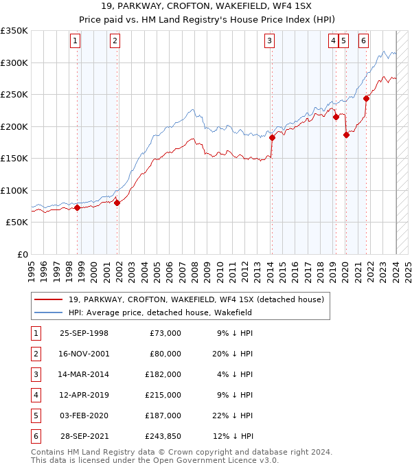 19, PARKWAY, CROFTON, WAKEFIELD, WF4 1SX: Price paid vs HM Land Registry's House Price Index