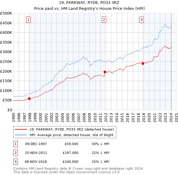 19, PARKWAY, RYDE, PO33 3RZ: Price paid vs HM Land Registry's House Price Index