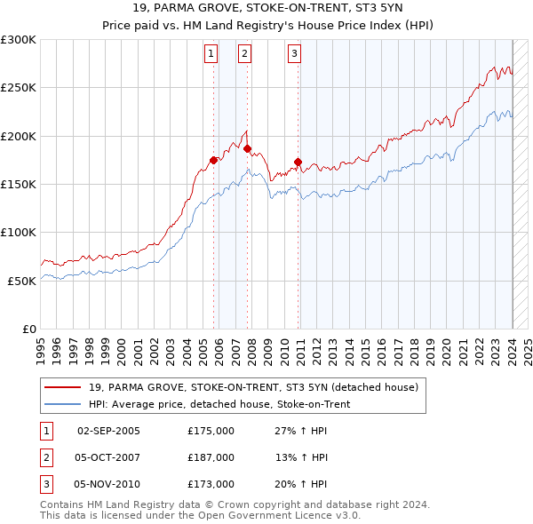 19, PARMA GROVE, STOKE-ON-TRENT, ST3 5YN: Price paid vs HM Land Registry's House Price Index