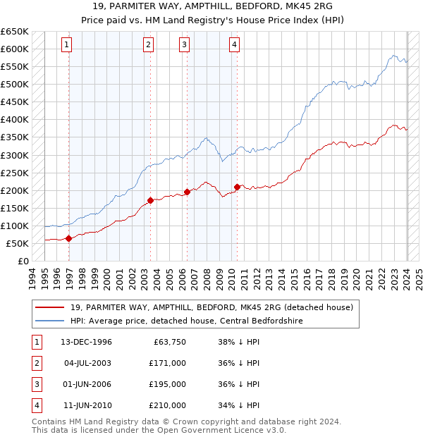 19, PARMITER WAY, AMPTHILL, BEDFORD, MK45 2RG: Price paid vs HM Land Registry's House Price Index