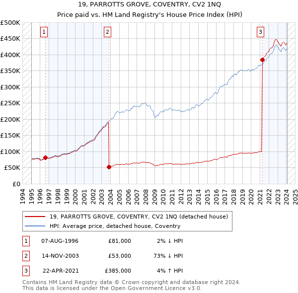 19, PARROTTS GROVE, COVENTRY, CV2 1NQ: Price paid vs HM Land Registry's House Price Index