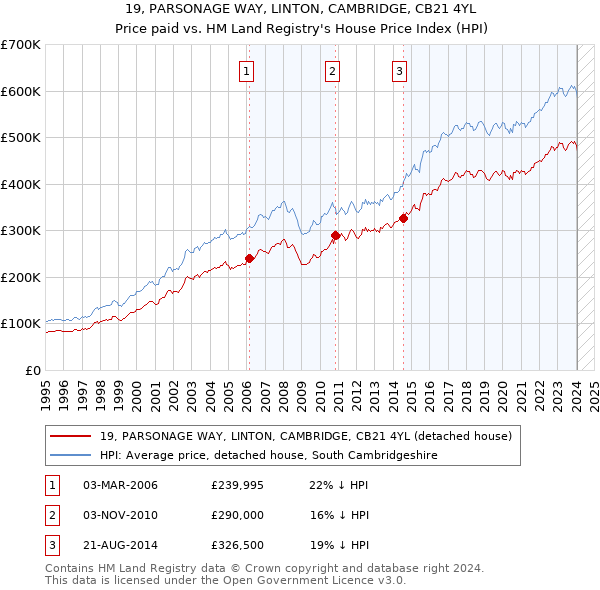 19, PARSONAGE WAY, LINTON, CAMBRIDGE, CB21 4YL: Price paid vs HM Land Registry's House Price Index