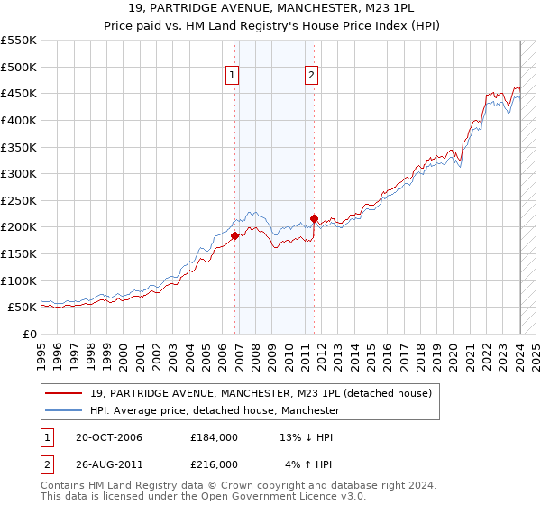 19, PARTRIDGE AVENUE, MANCHESTER, M23 1PL: Price paid vs HM Land Registry's House Price Index