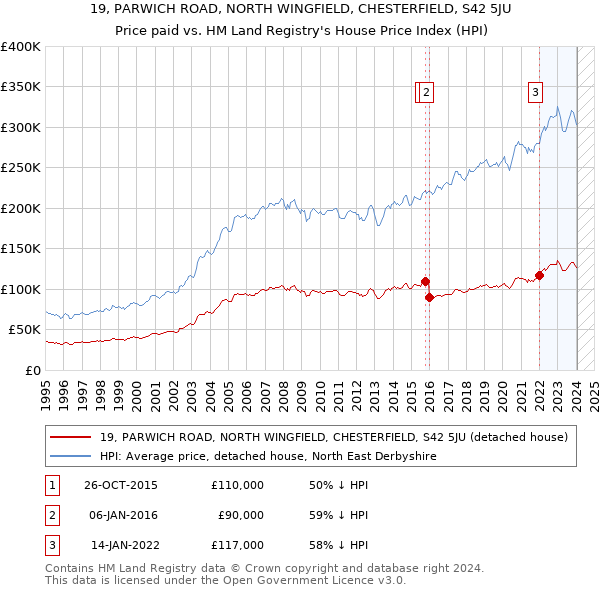 19, PARWICH ROAD, NORTH WINGFIELD, CHESTERFIELD, S42 5JU: Price paid vs HM Land Registry's House Price Index