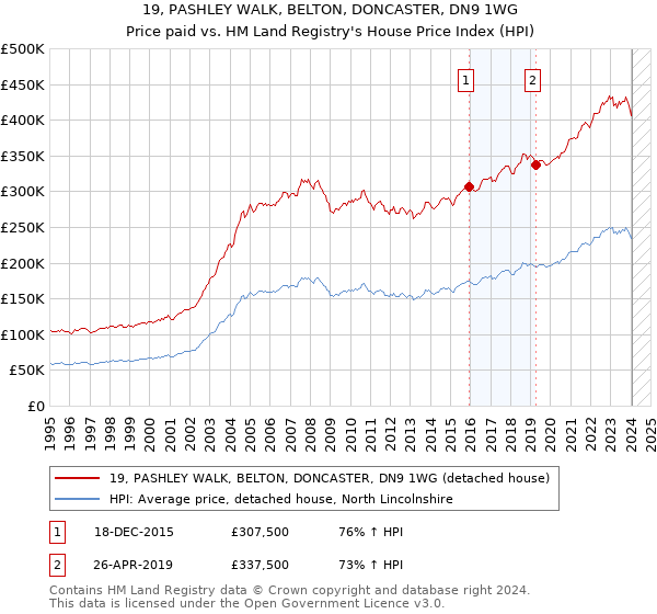 19, PASHLEY WALK, BELTON, DONCASTER, DN9 1WG: Price paid vs HM Land Registry's House Price Index