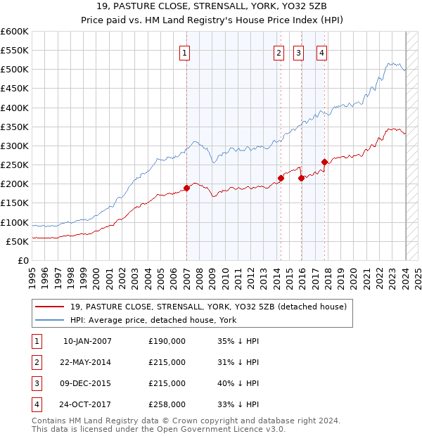 19, PASTURE CLOSE, STRENSALL, YORK, YO32 5ZB: Price paid vs HM Land Registry's House Price Index
