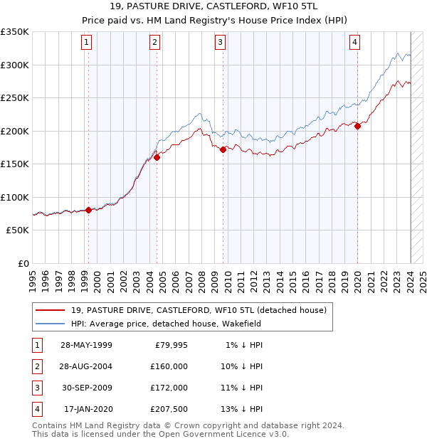19, PASTURE DRIVE, CASTLEFORD, WF10 5TL: Price paid vs HM Land Registry's House Price Index