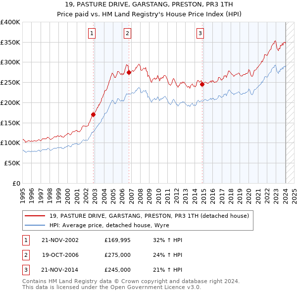 19, PASTURE DRIVE, GARSTANG, PRESTON, PR3 1TH: Price paid vs HM Land Registry's House Price Index