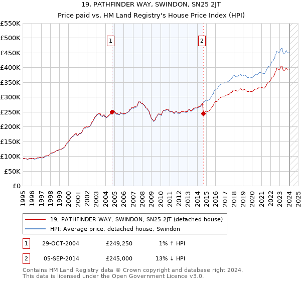 19, PATHFINDER WAY, SWINDON, SN25 2JT: Price paid vs HM Land Registry's House Price Index