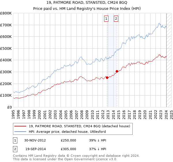 19, PATMORE ROAD, STANSTED, CM24 8GQ: Price paid vs HM Land Registry's House Price Index