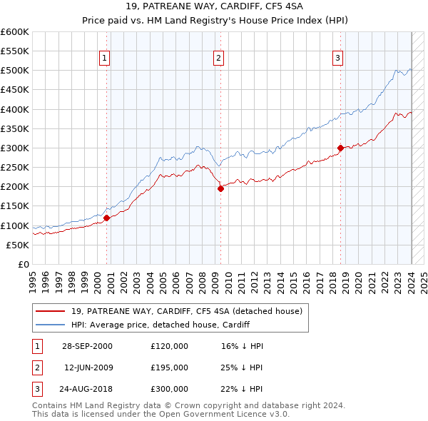 19, PATREANE WAY, CARDIFF, CF5 4SA: Price paid vs HM Land Registry's House Price Index